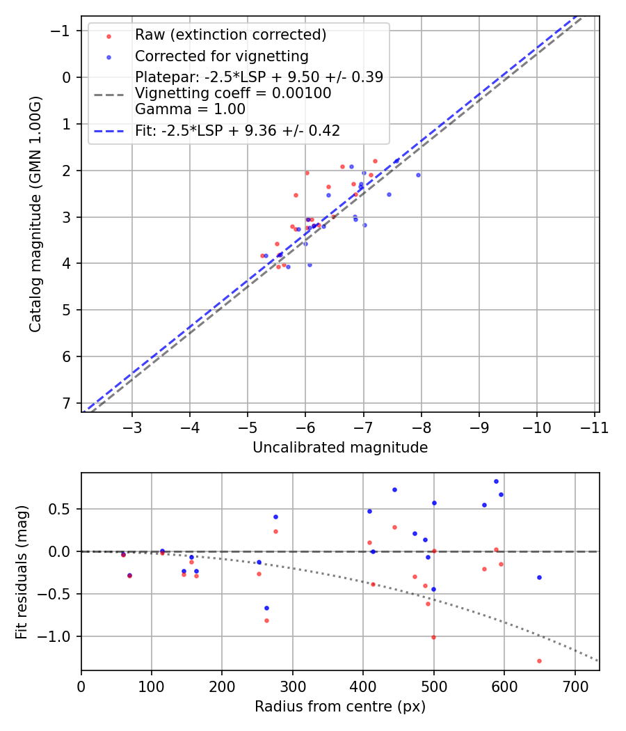 Photometry report