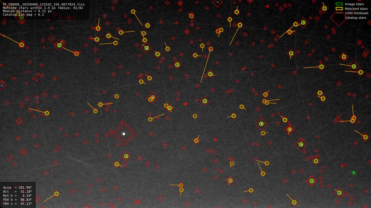 Astrometry report