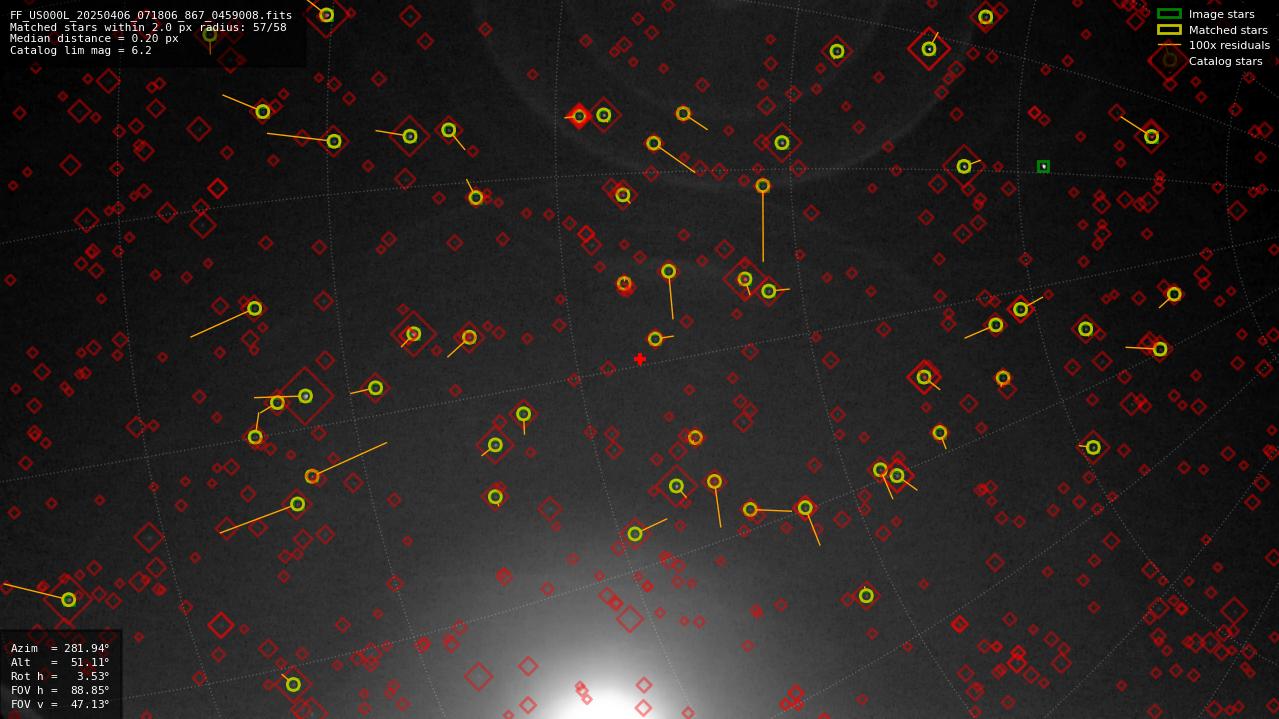 Astrometry report