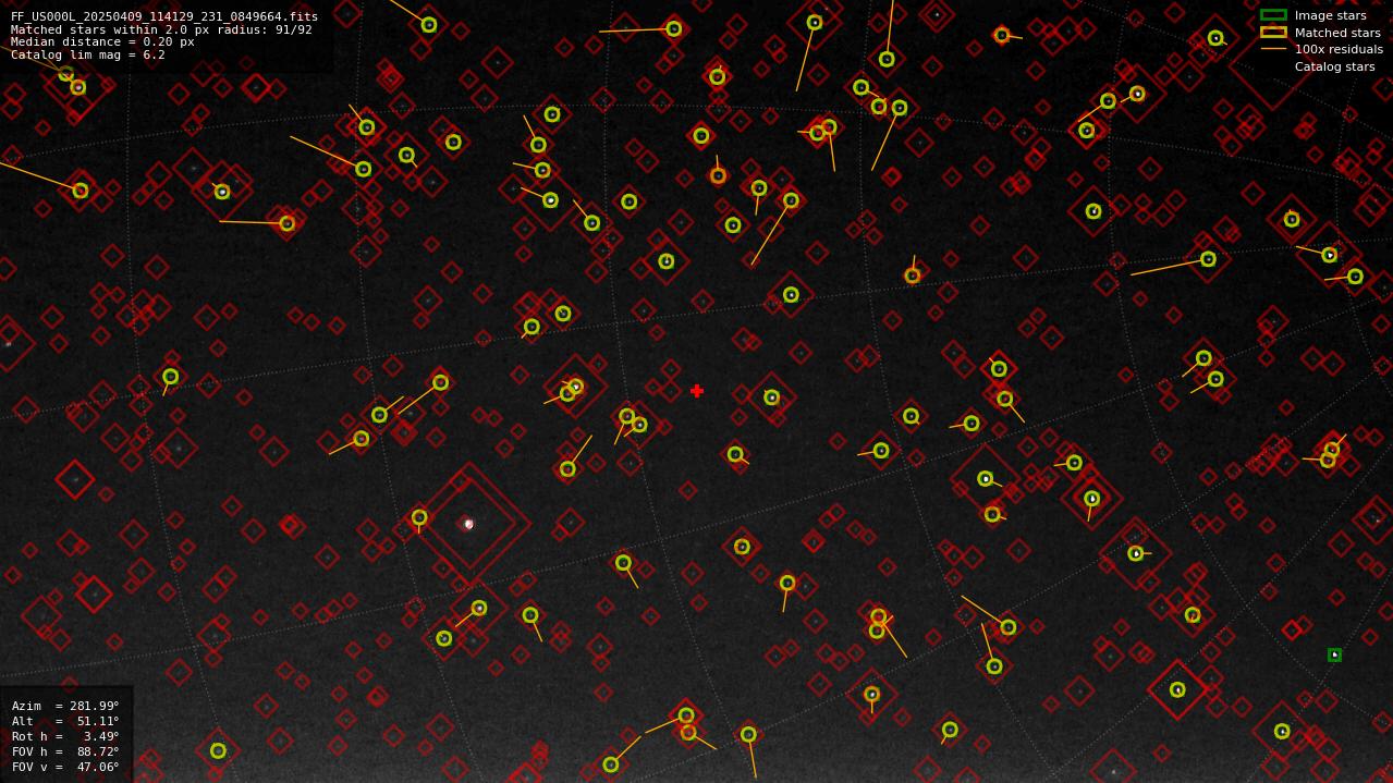 Astrometry report