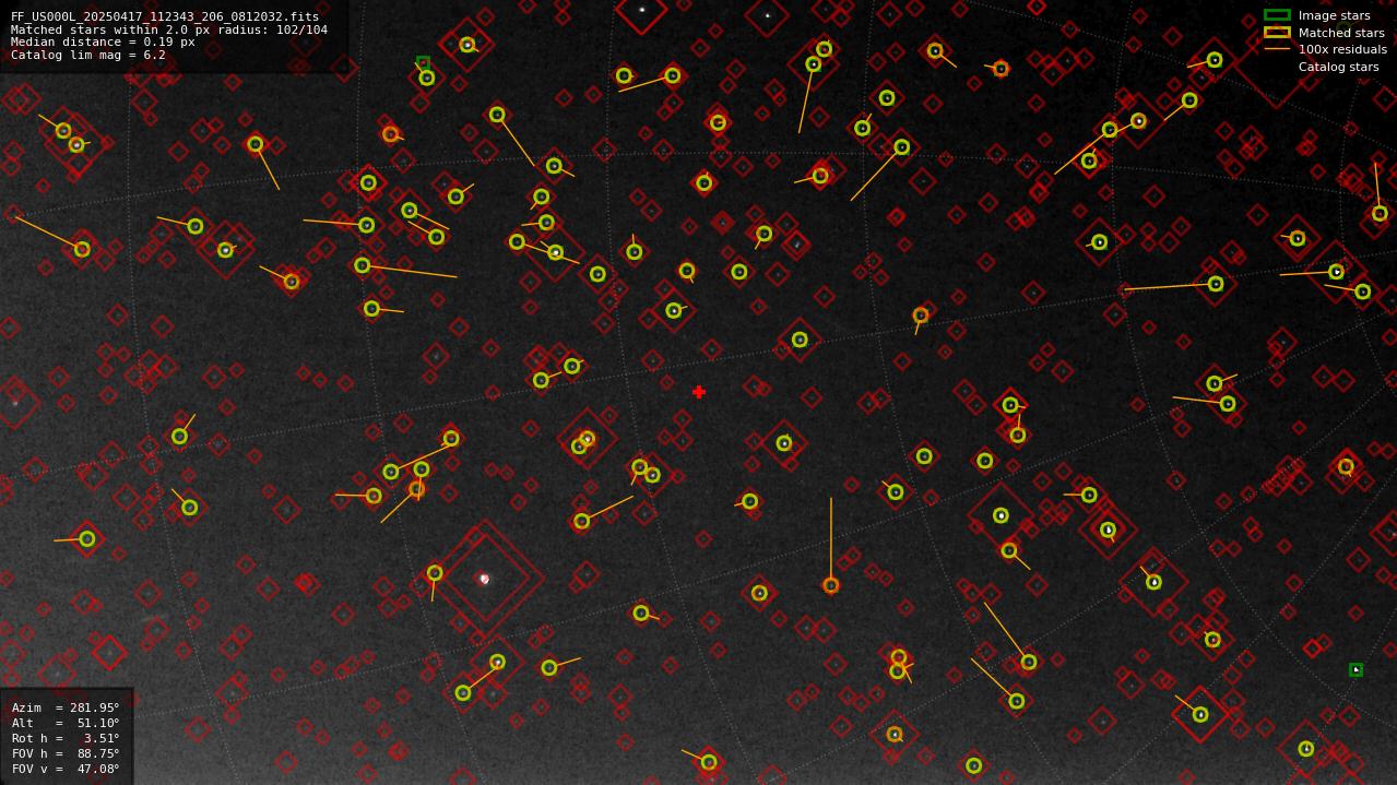 Astrometry report