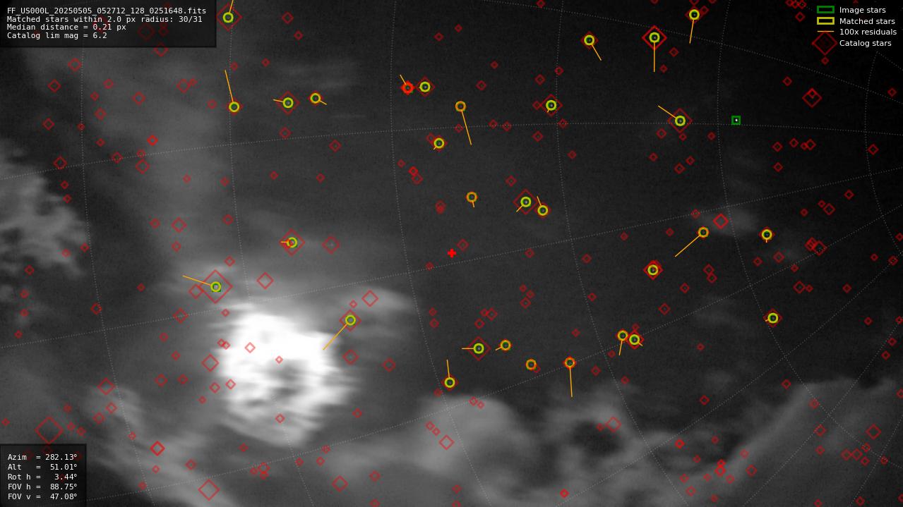 Astrometry report