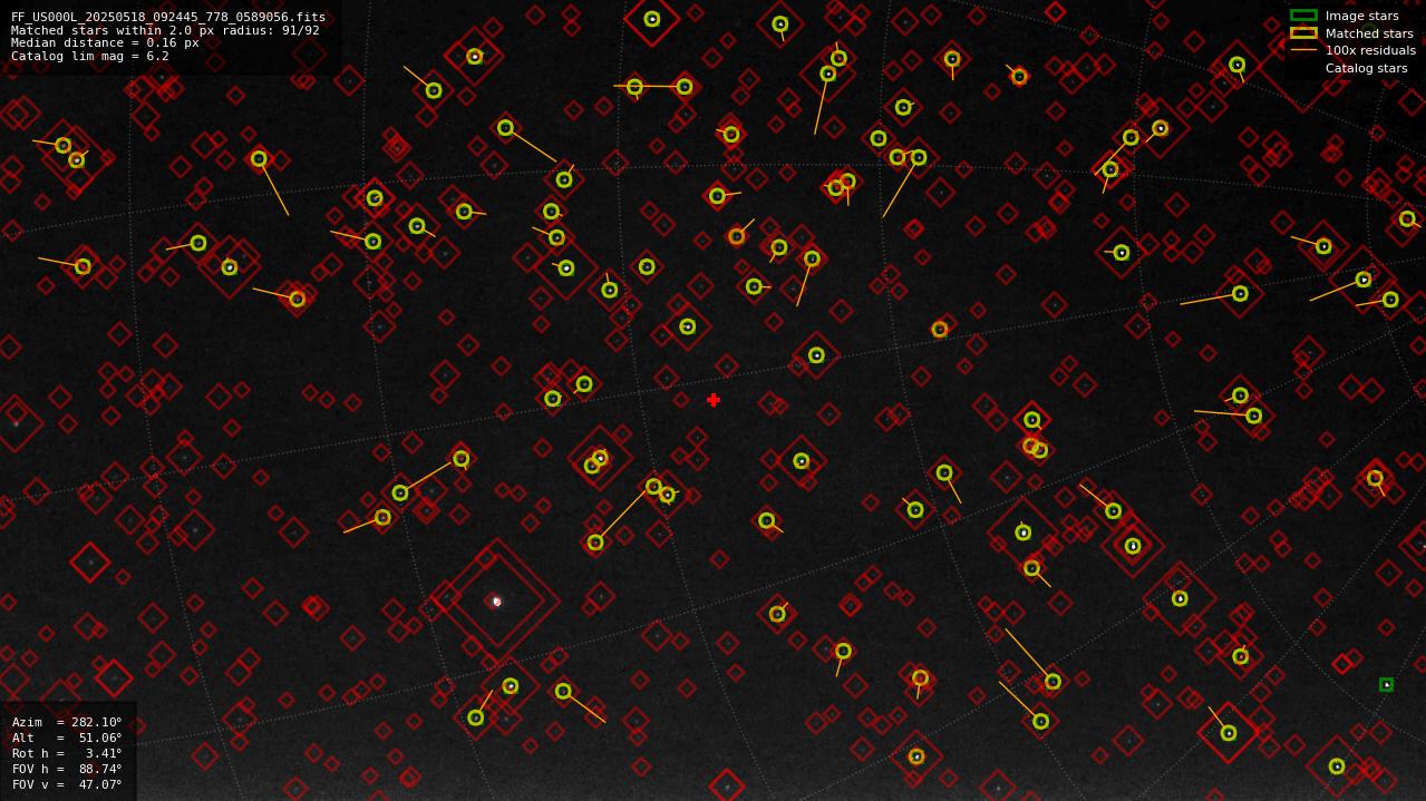 Astrometry report