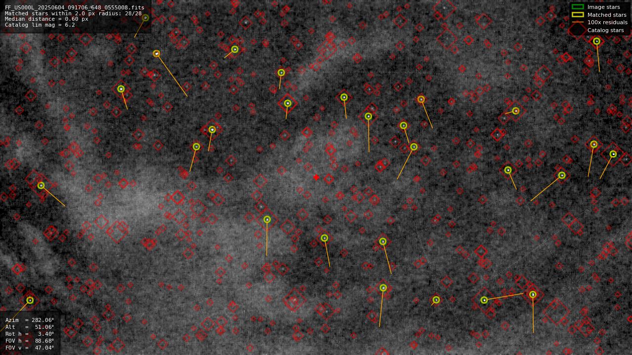 Astrometry report