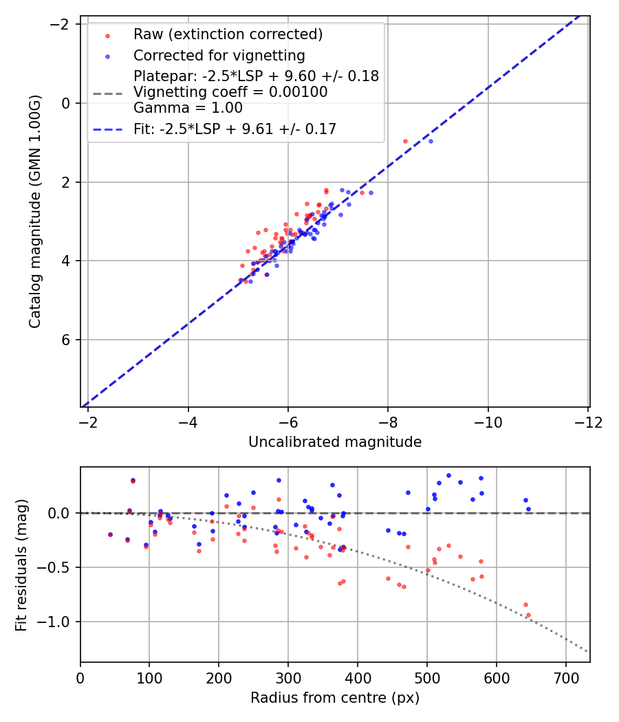 Photometry report