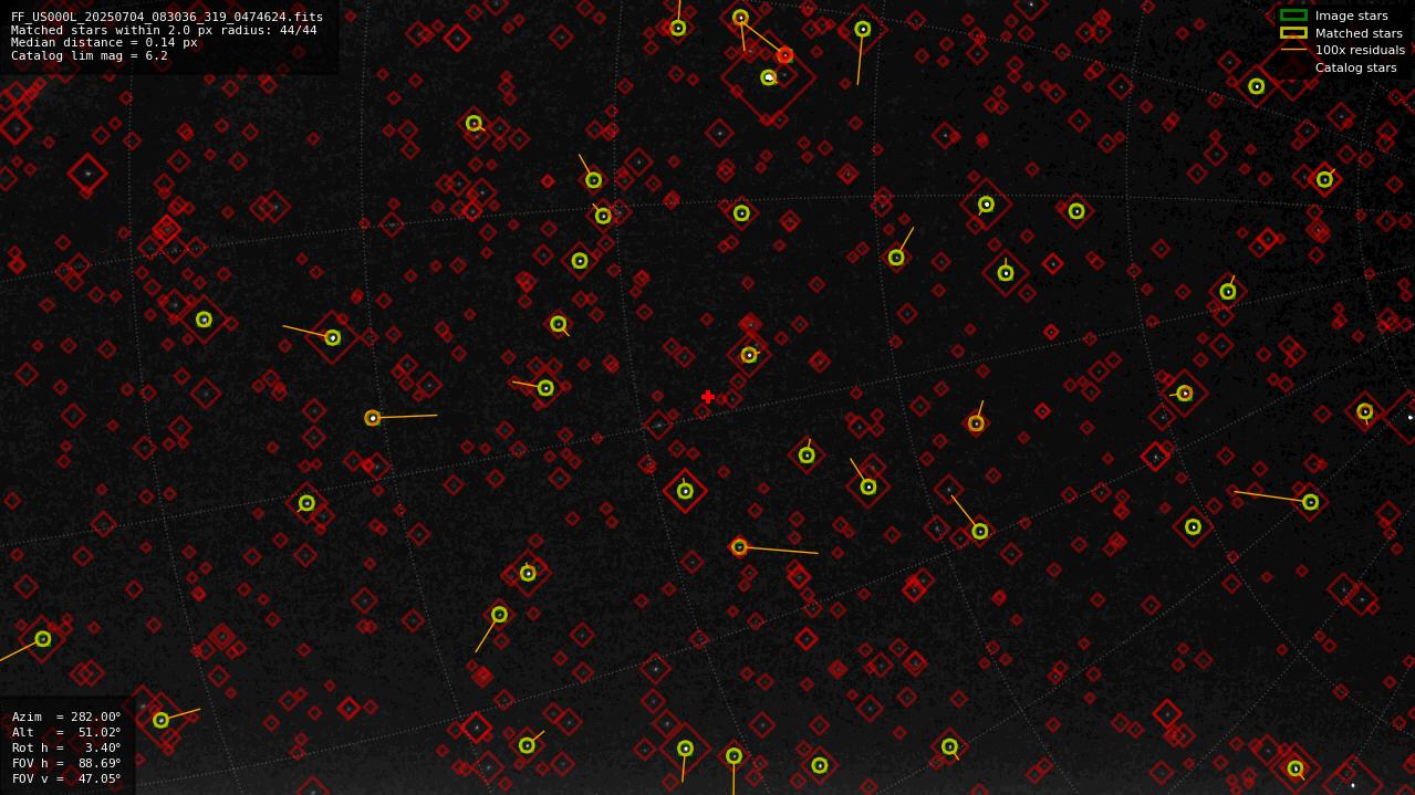 Astrometry report