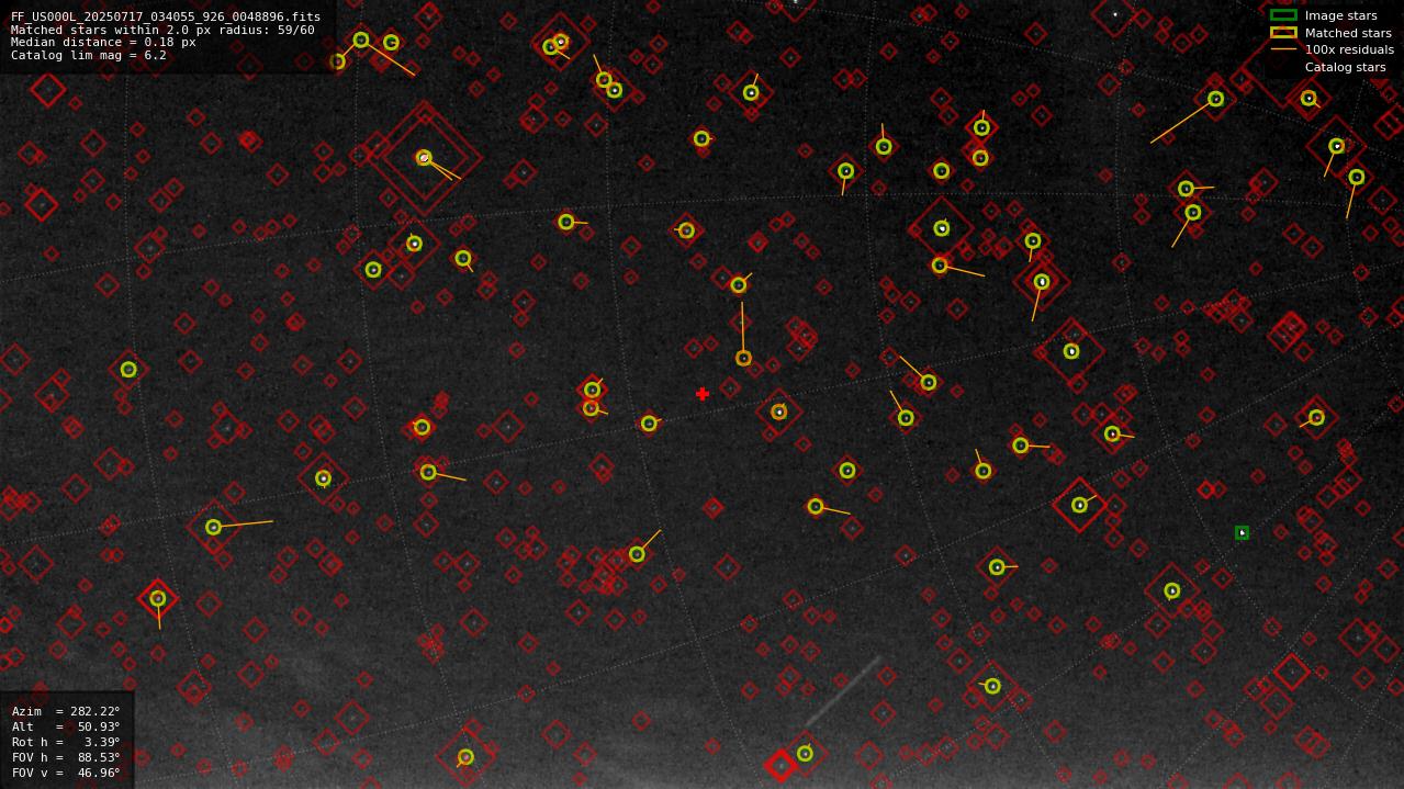 Astrometry report