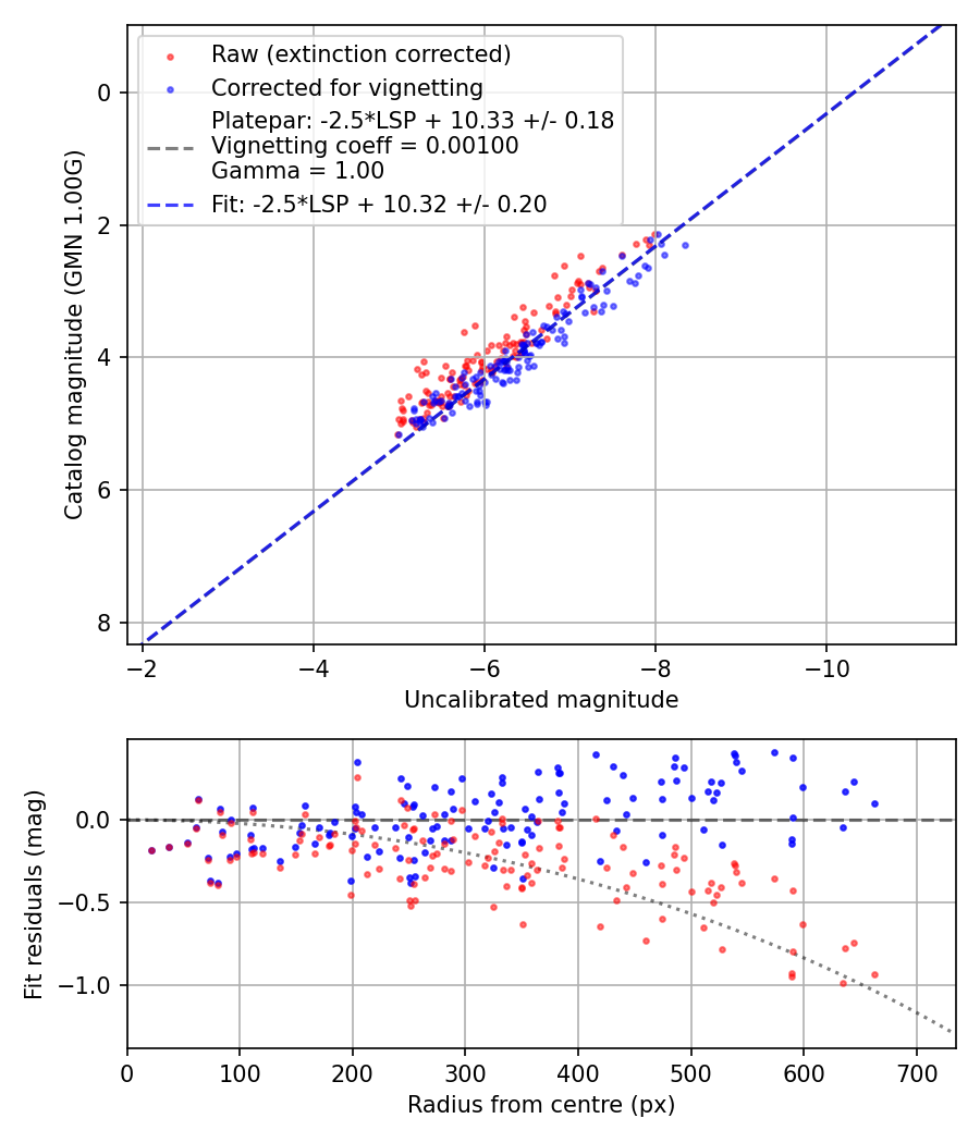 Photometry report
