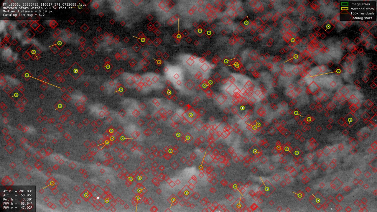 Astrometry report