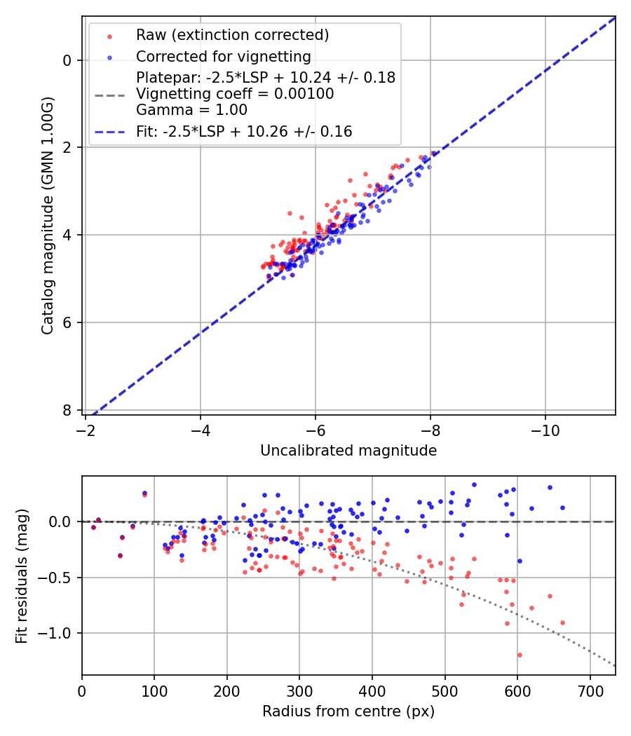 Photometry report