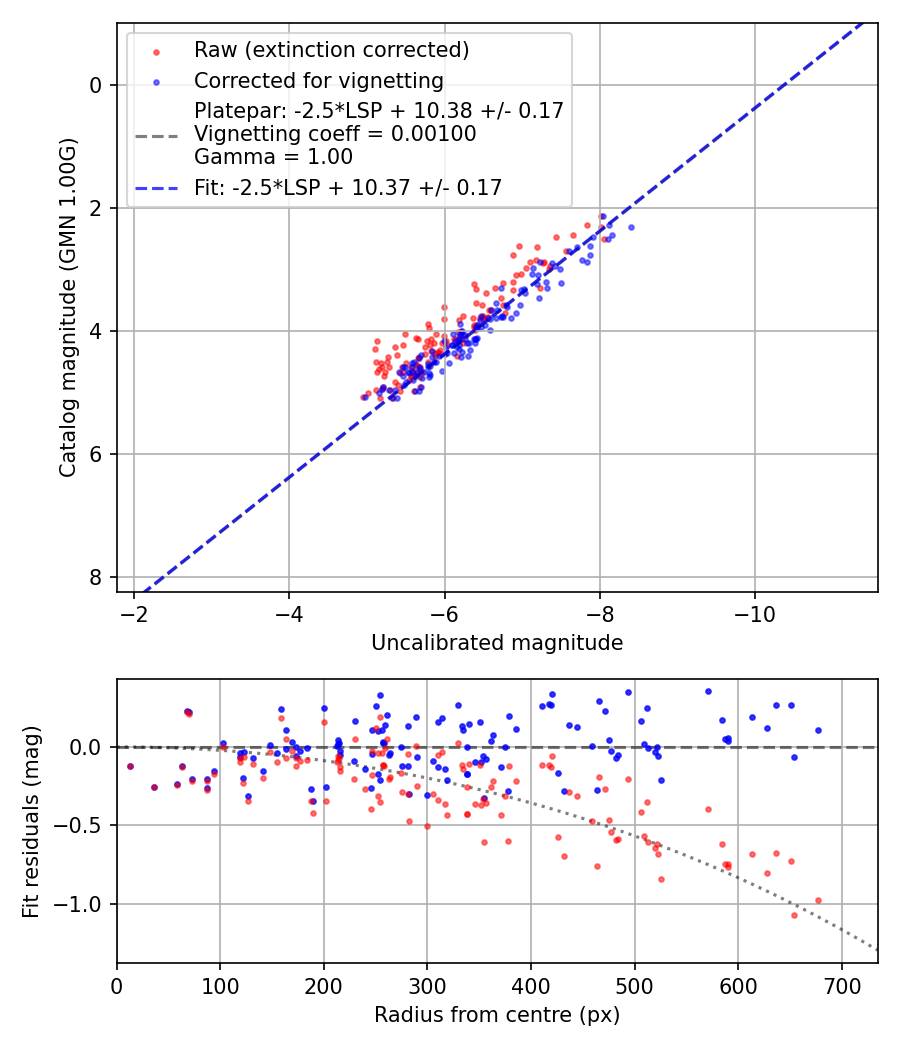 Photometry report