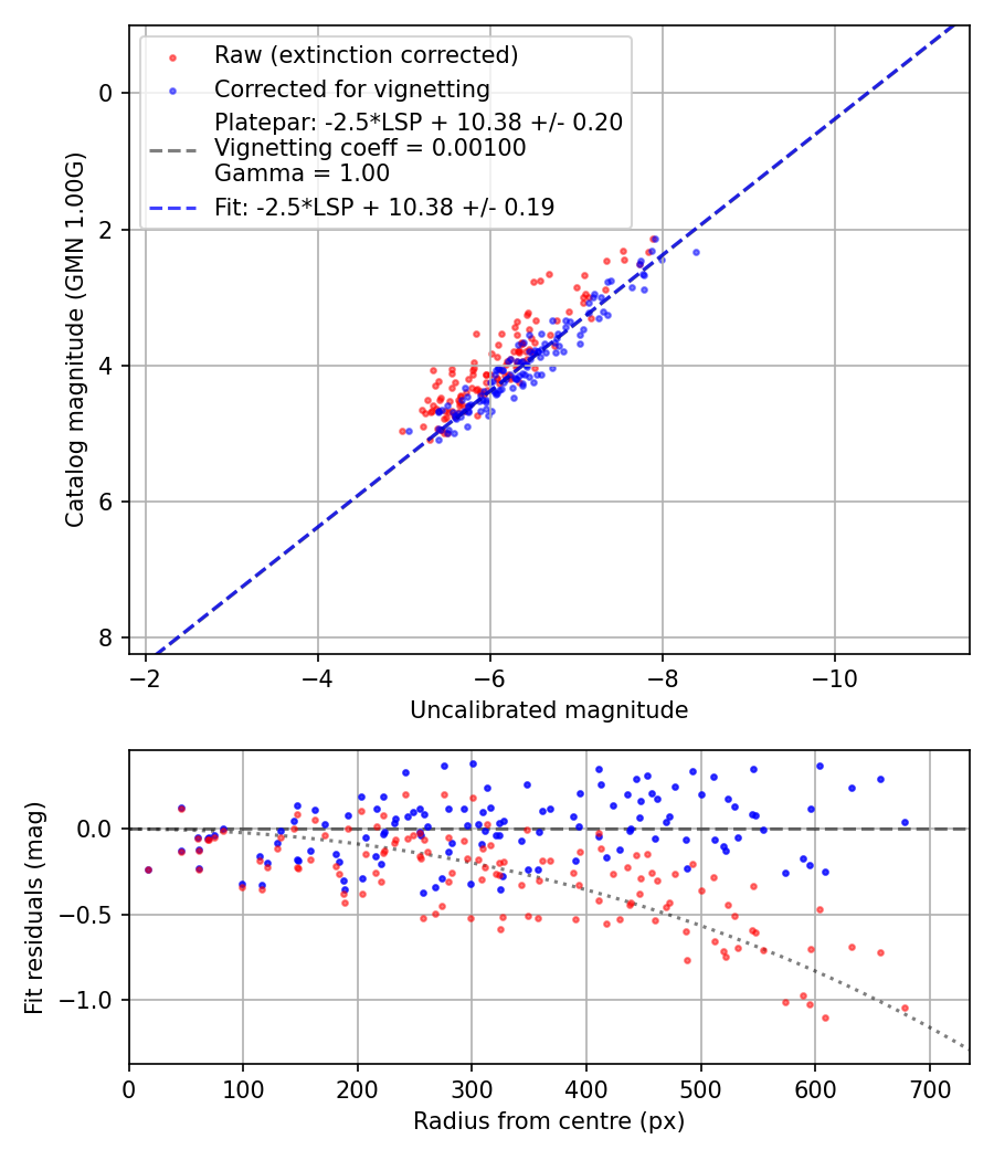 Photometry report