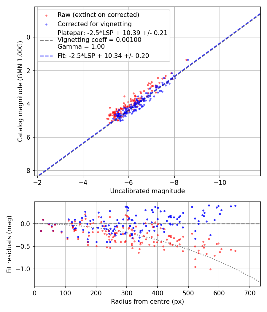 Photometry report