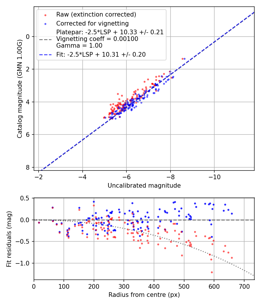 Photometry report