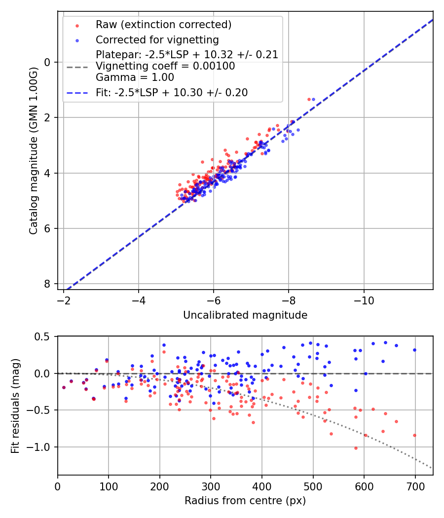 Photometry report