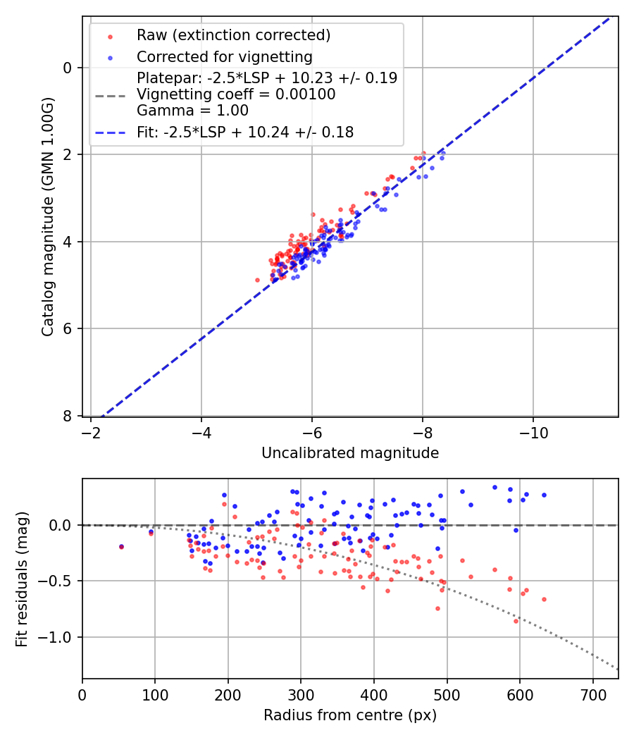 Photometry report