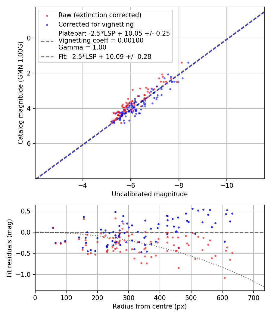 Photometry report