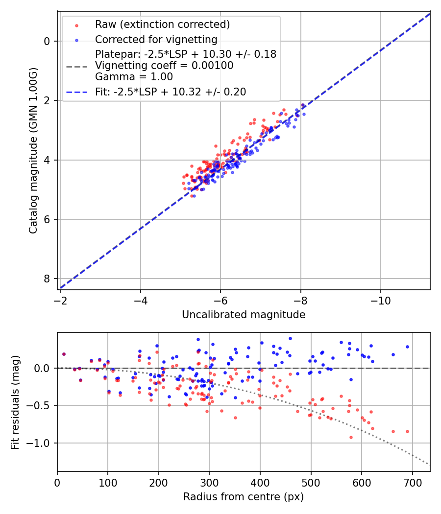 Photometry report