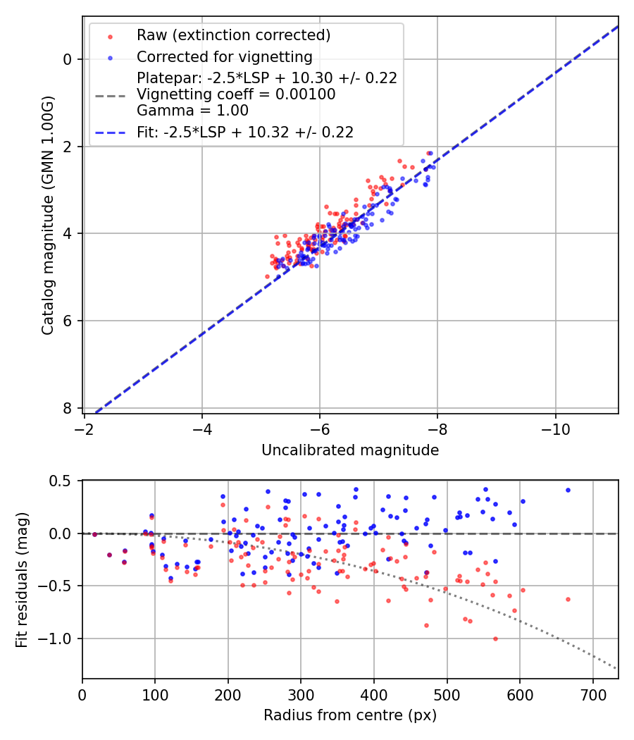 Photometry report