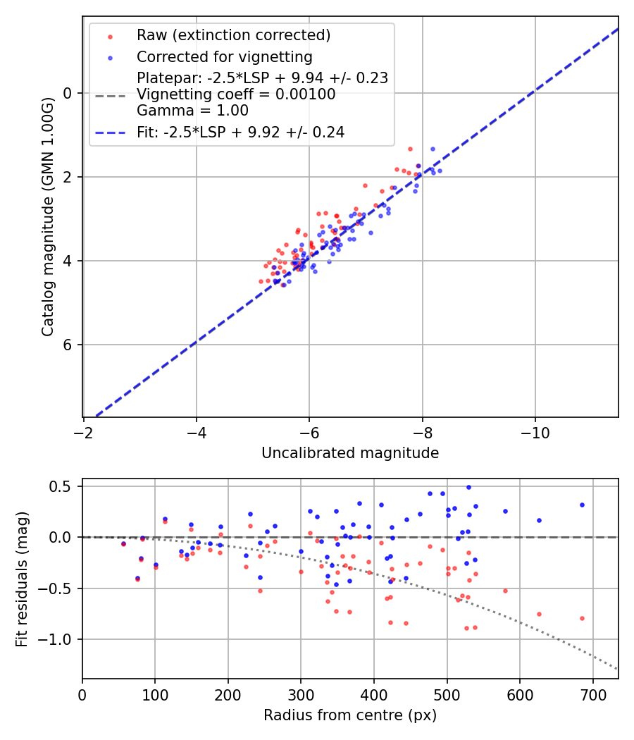 Photometry report
