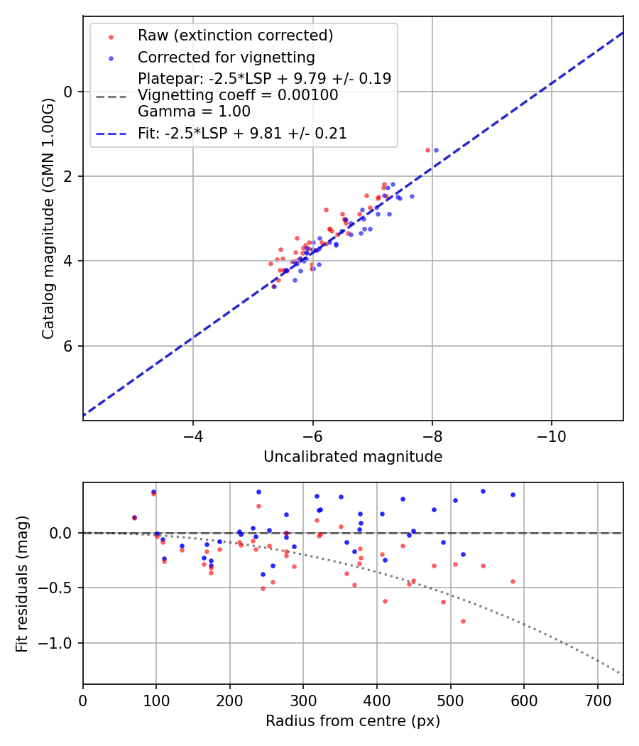Photometry report