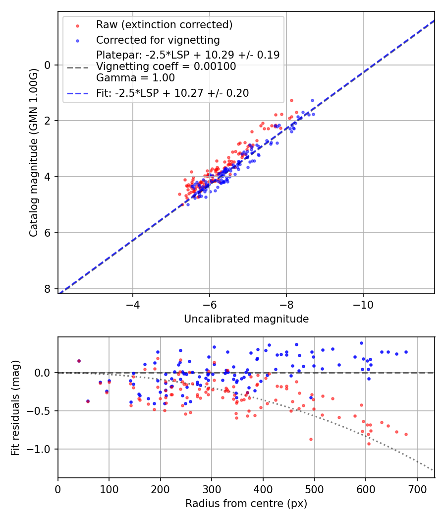 Photometry report