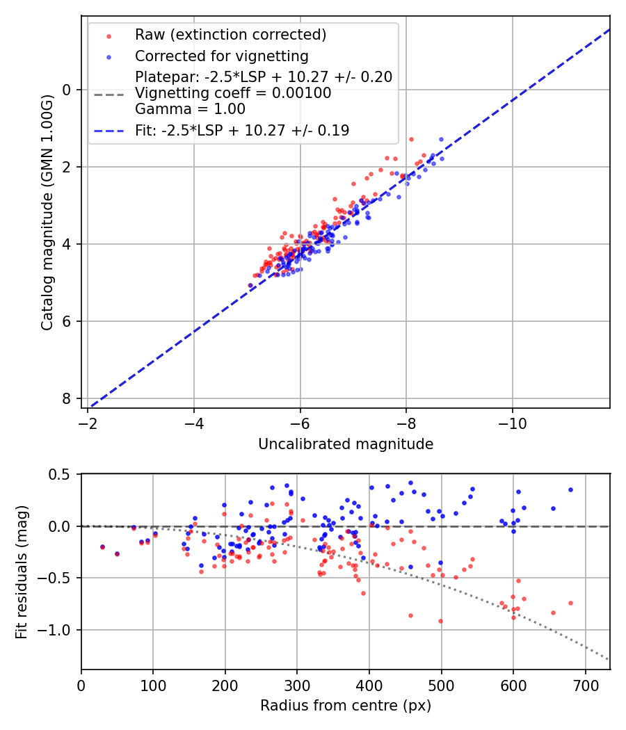 Photometry report