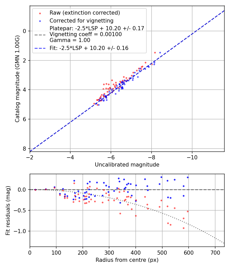 Photometry report