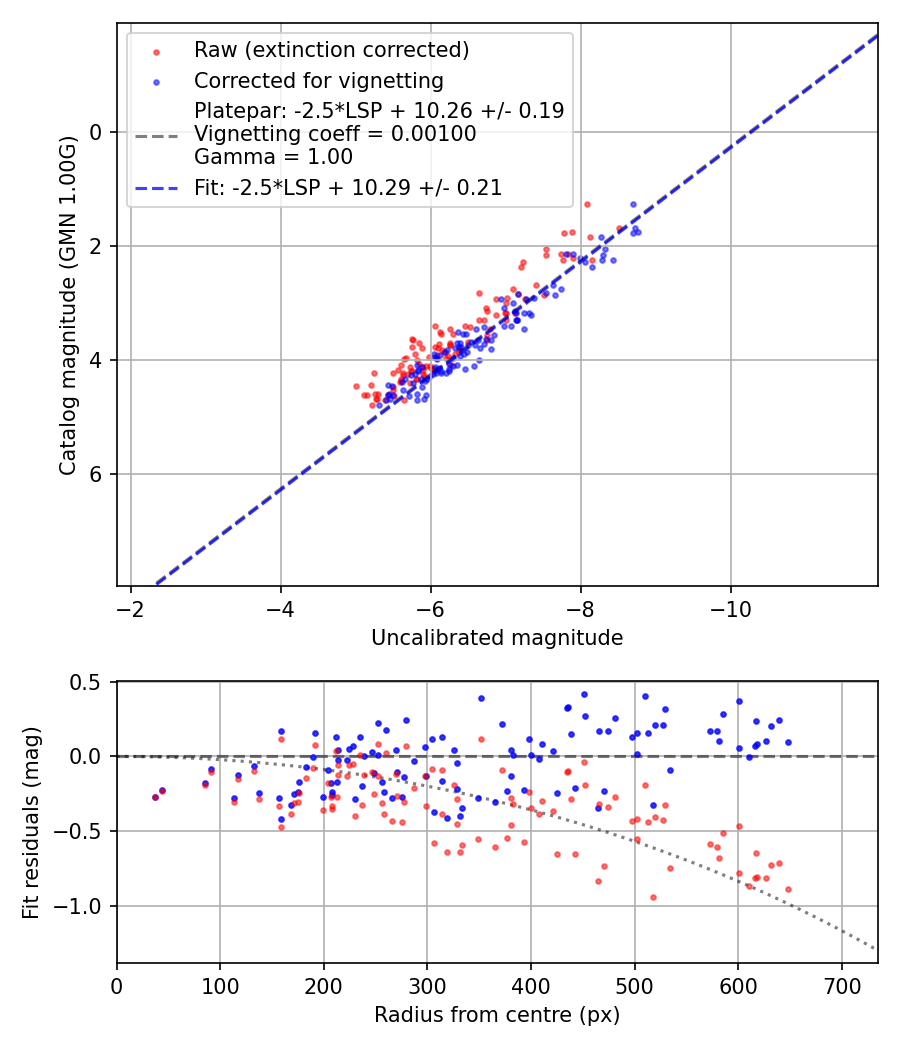 Photometry report