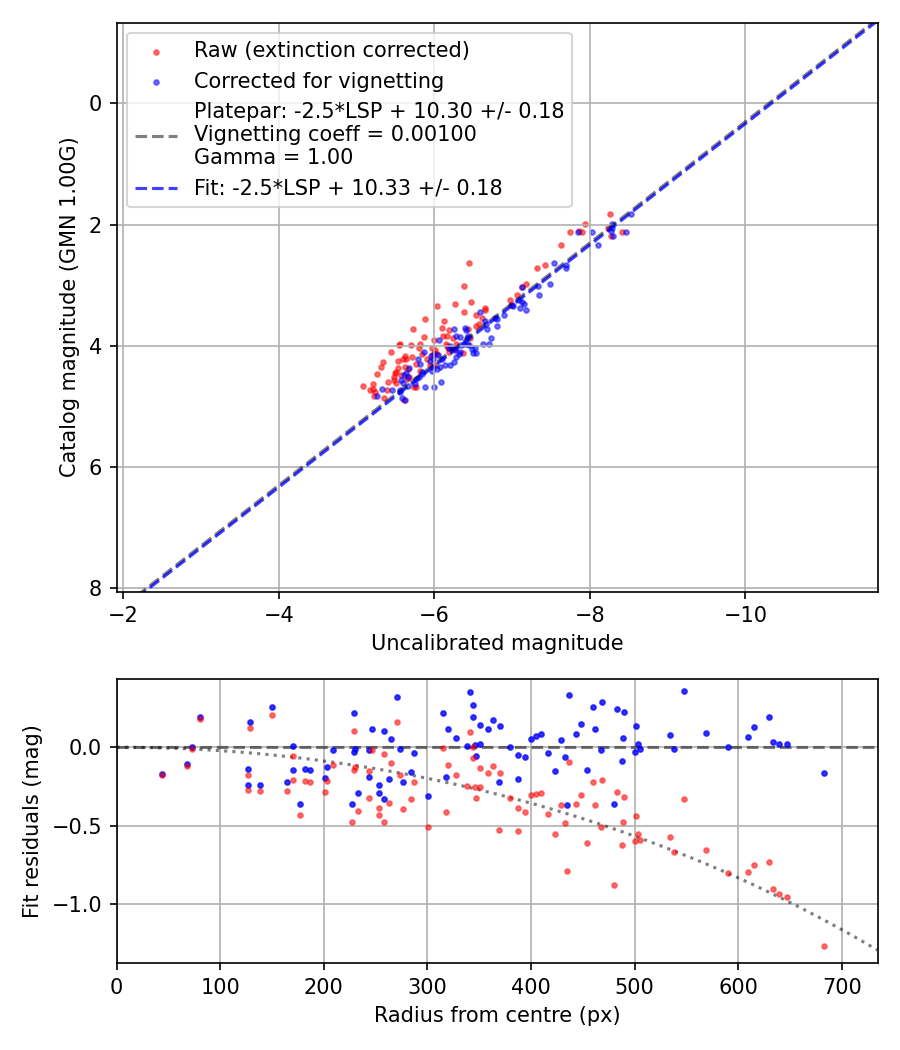 Photometry report