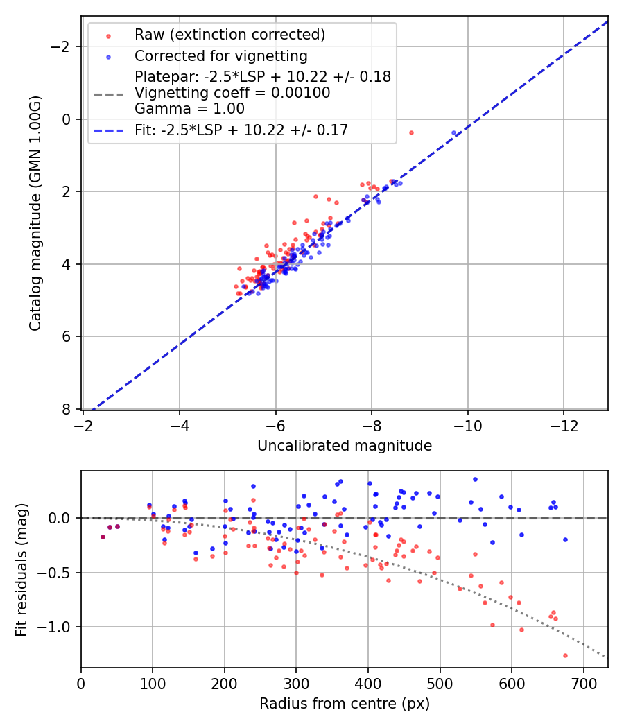 Photometry report