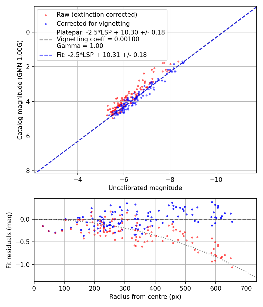 Photometry report