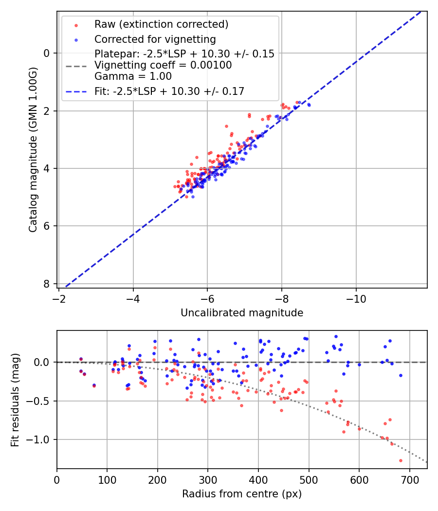 Photometry report
