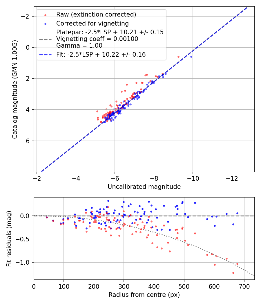 Photometry report