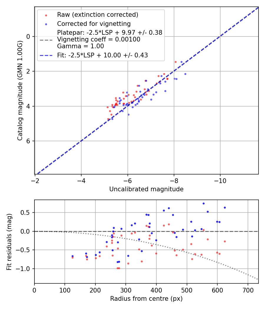 Photometry report