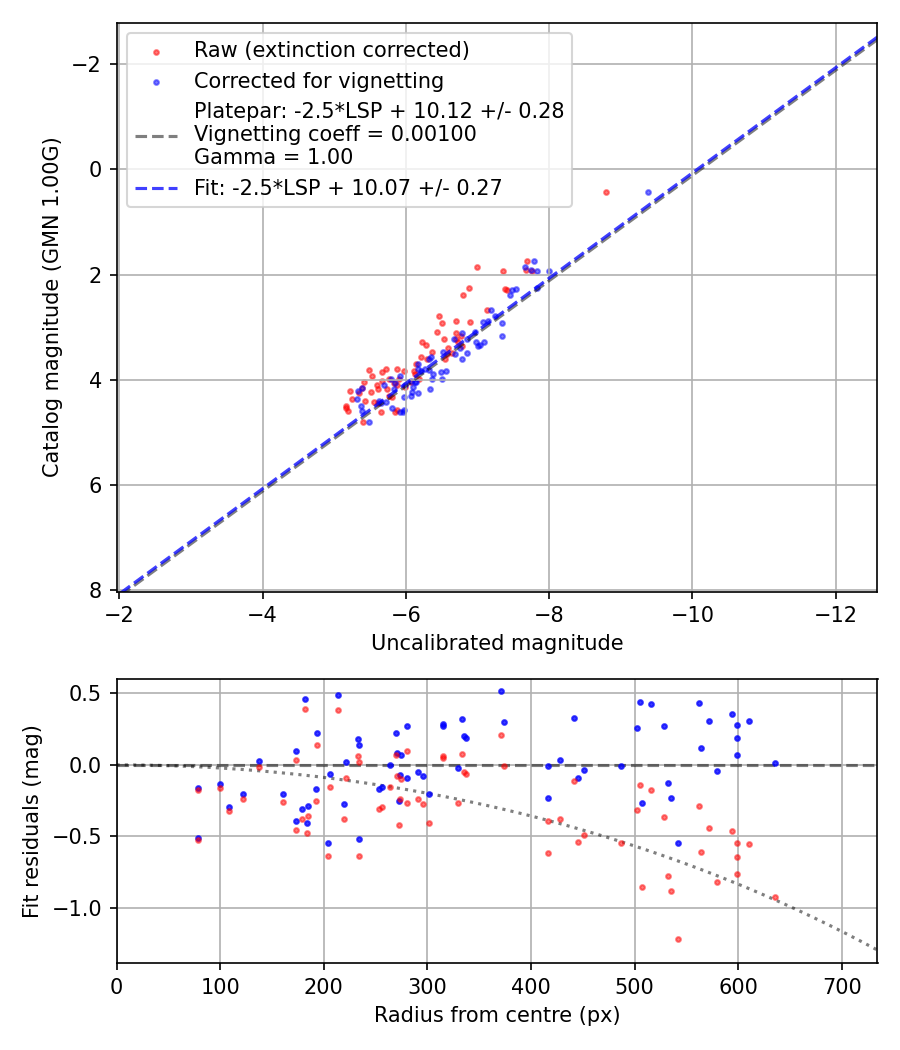 Photometry report