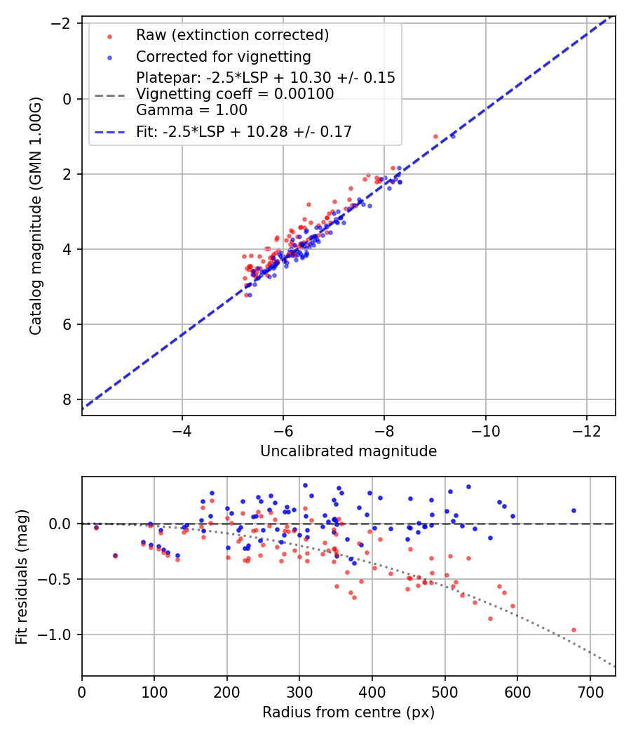 Photometry report