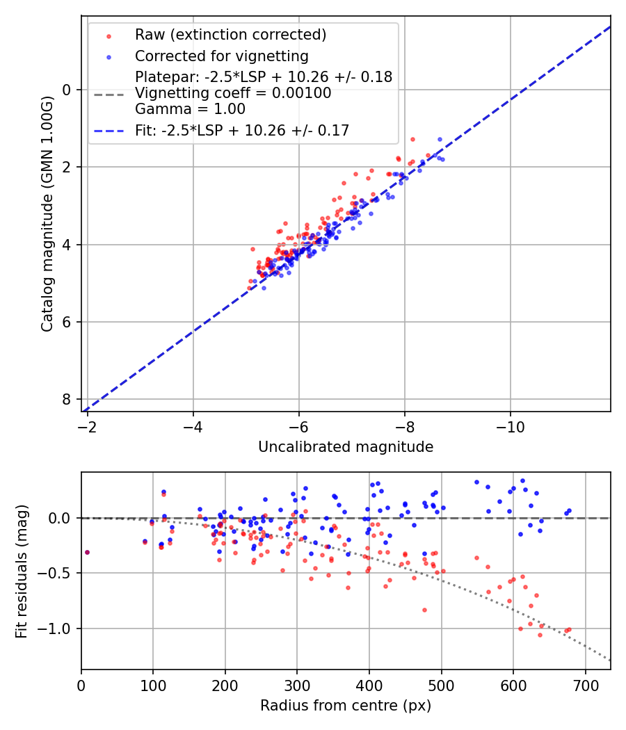 Photometry report