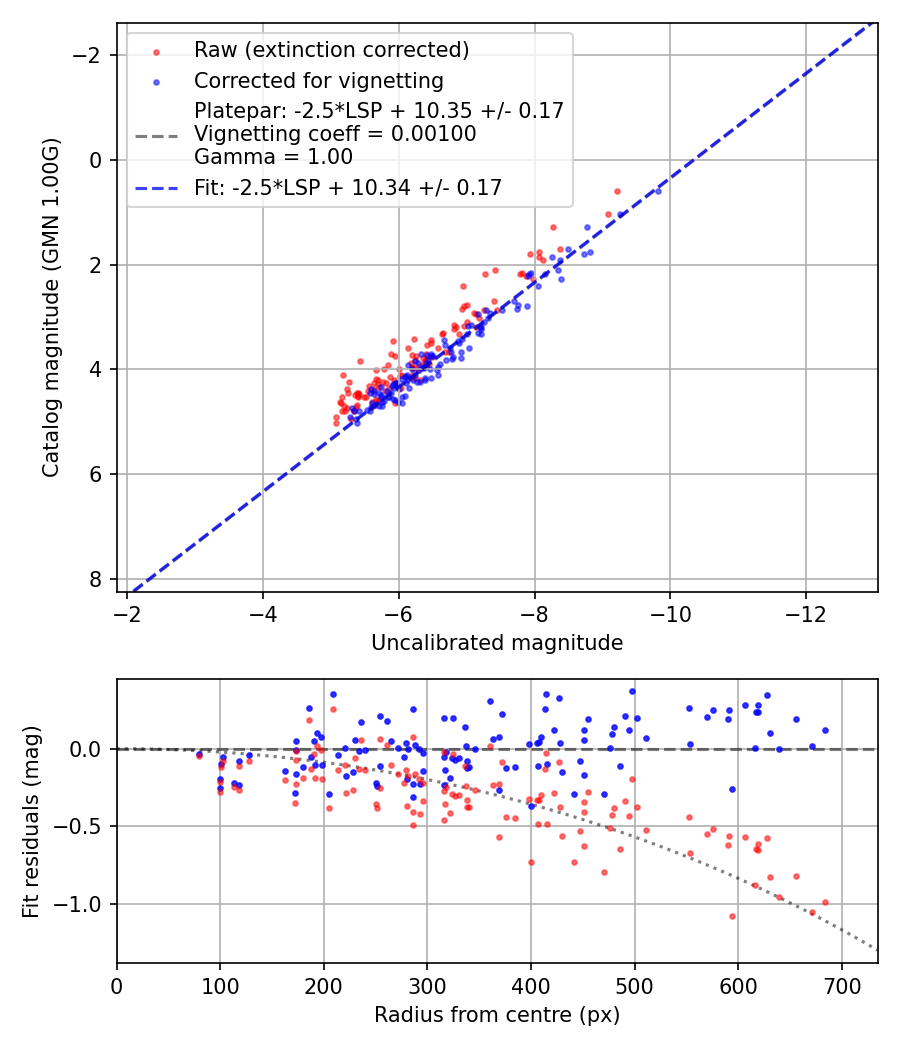 Photometry report