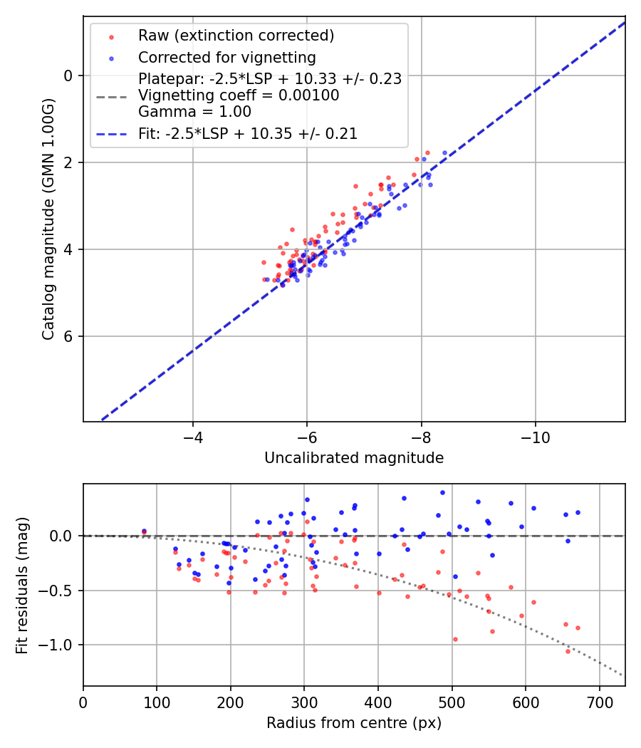 Photometry report