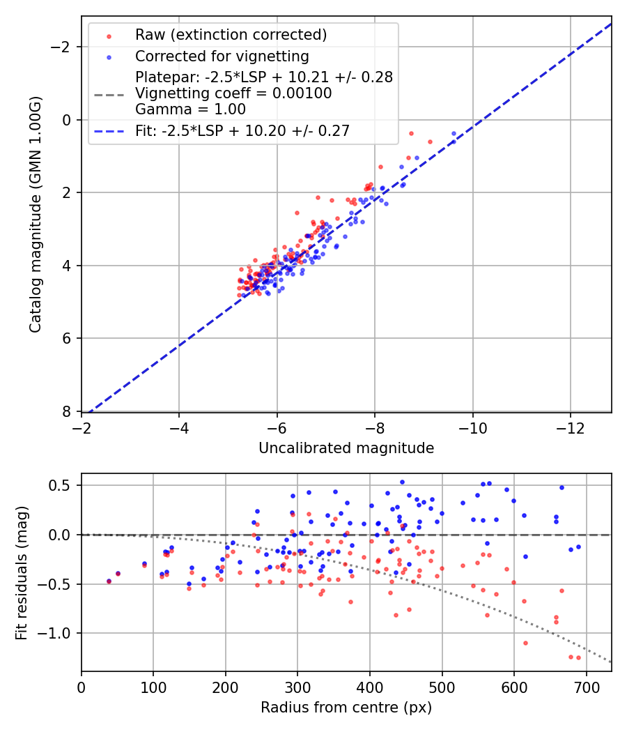 Photometry report