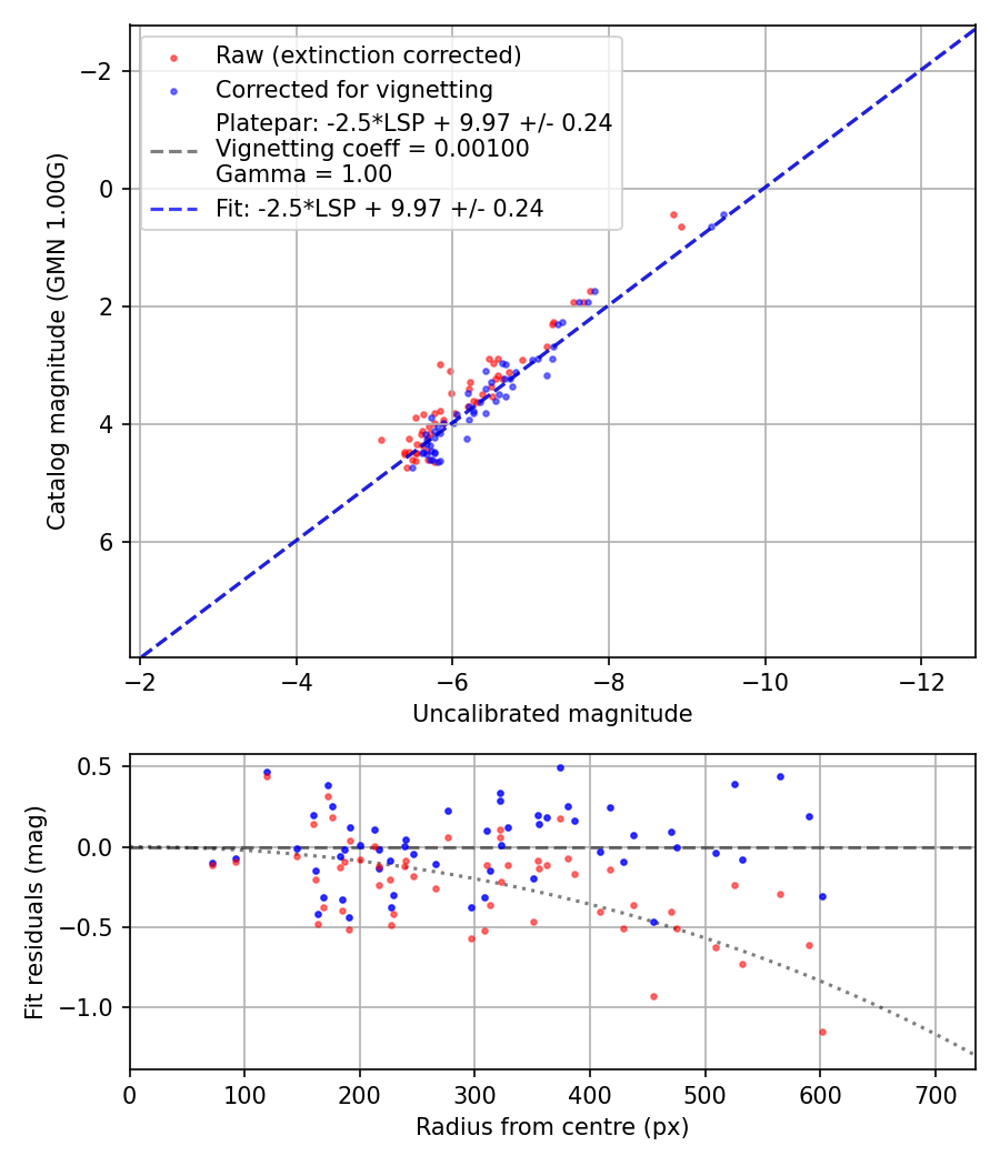 Photometry report