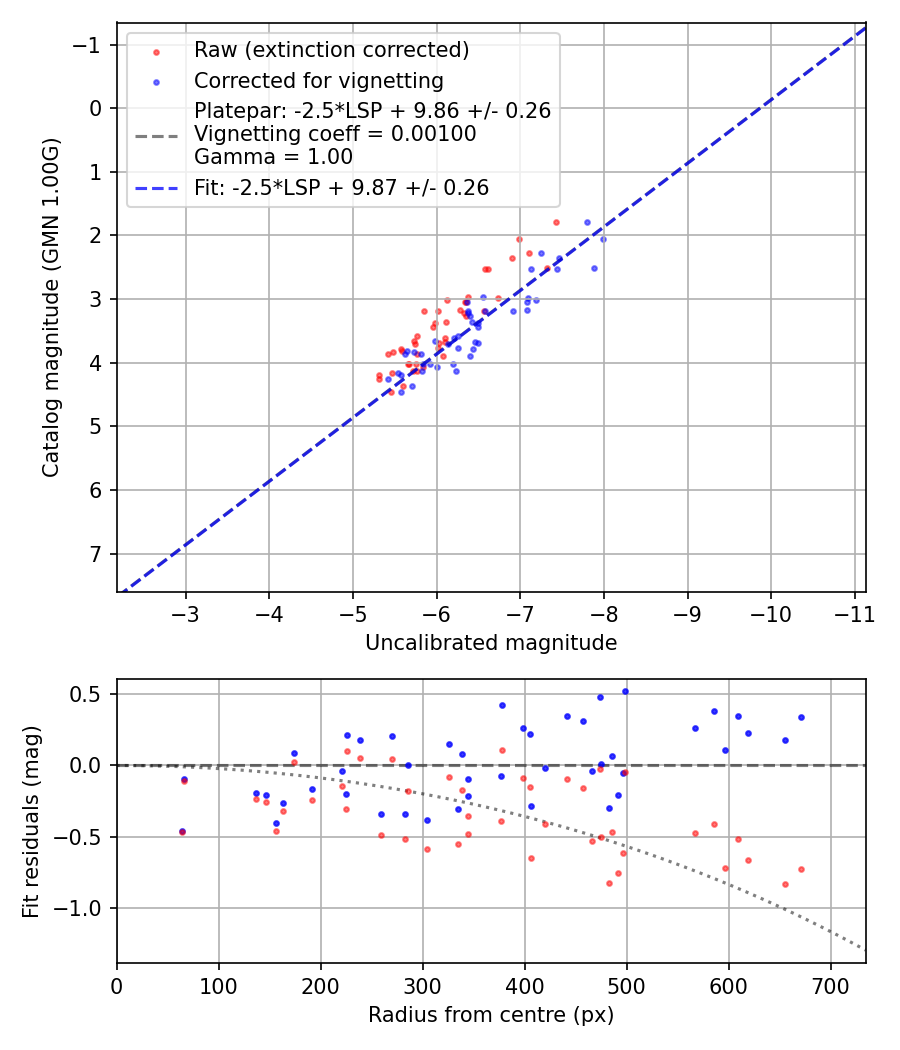 Photometry report