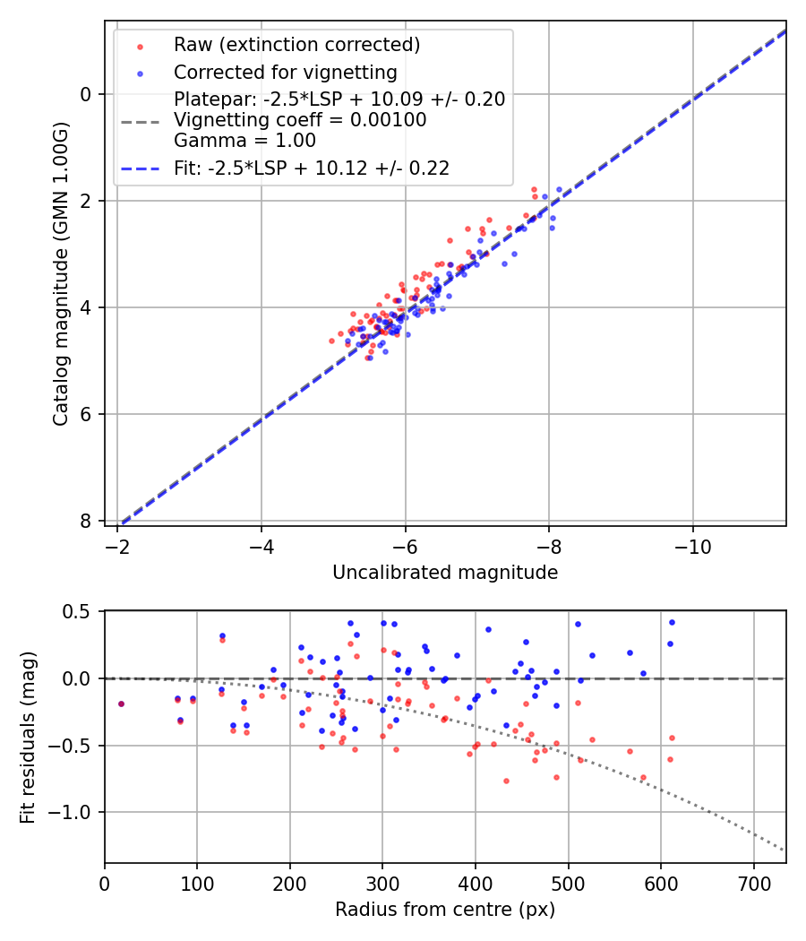 Photometry report