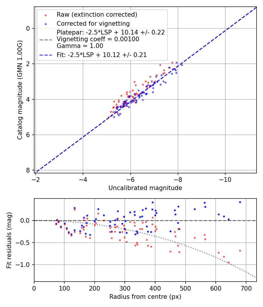 Photometry report