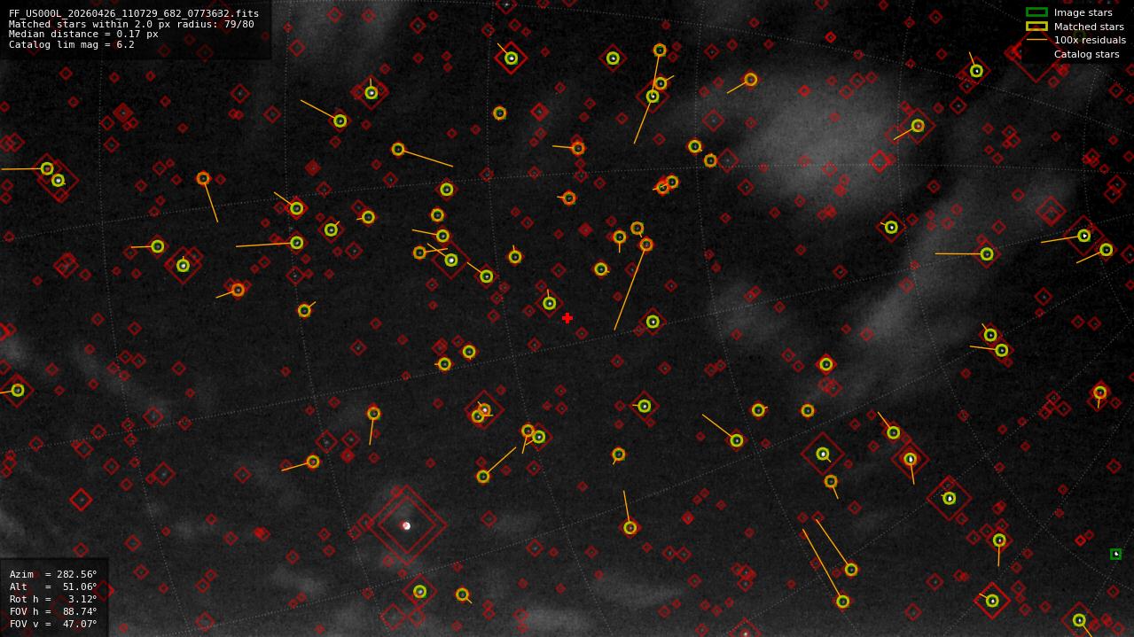 Astrometry report