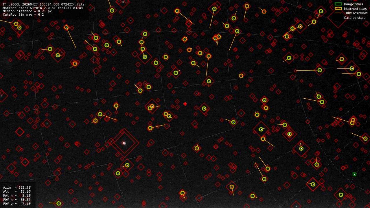 Astrometry report