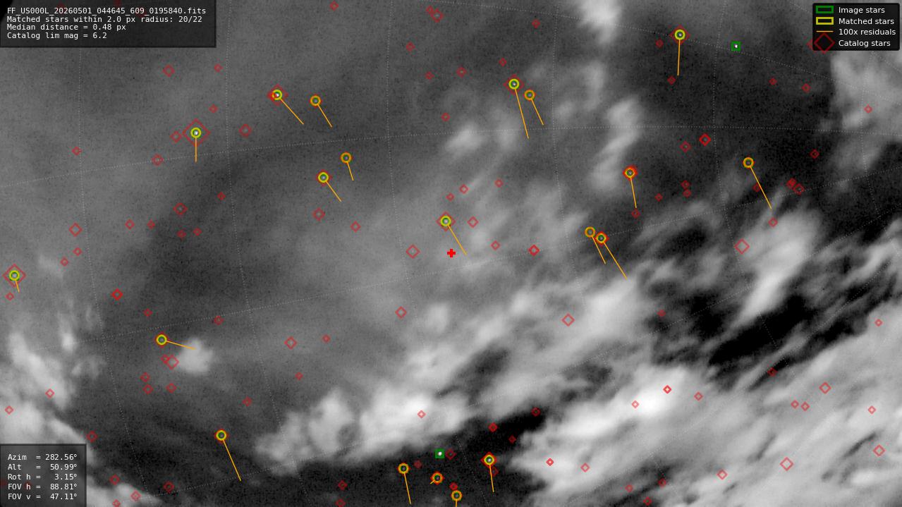 Astrometry report