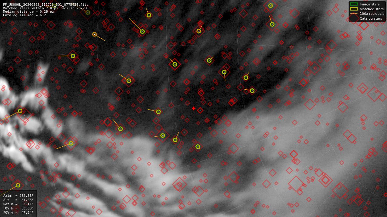 Astrometry report