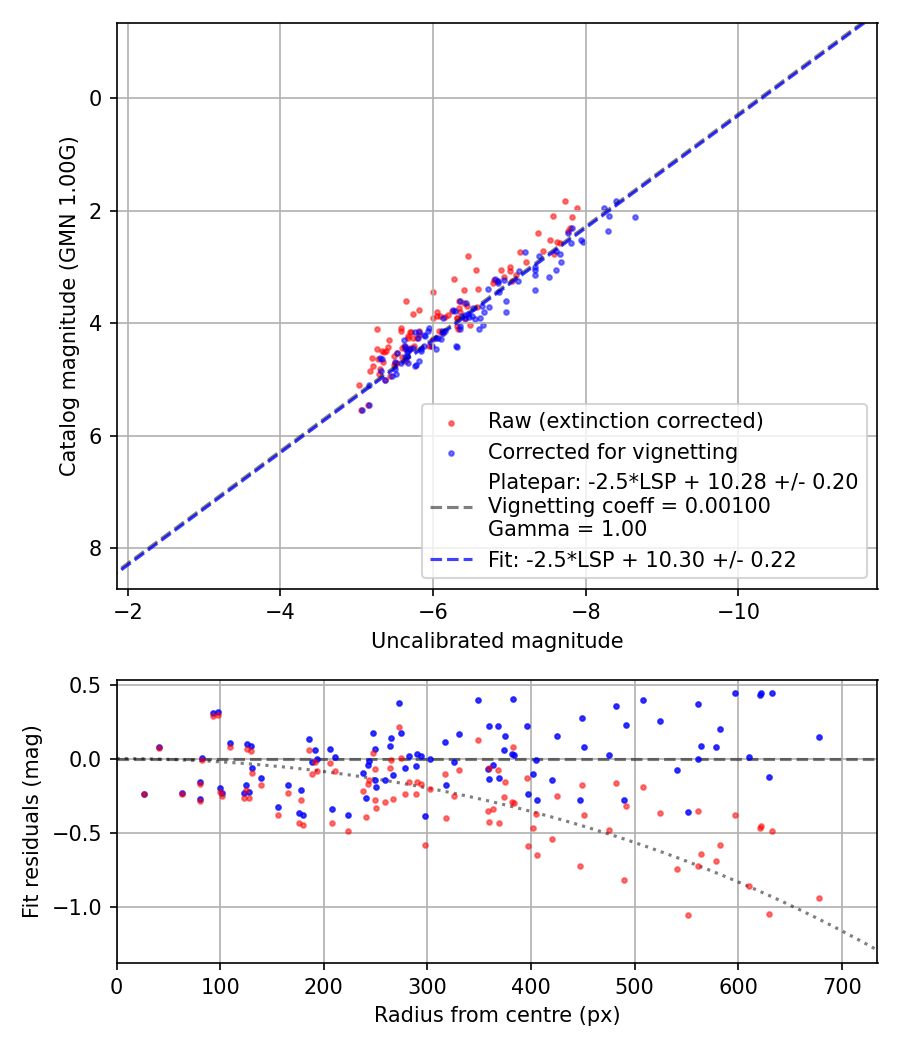 Photometry report